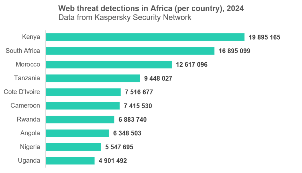 cybermenaces en Afrique en 2024
