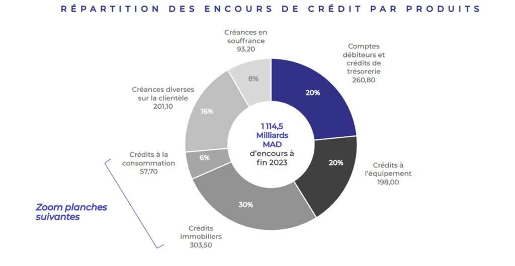 Encours crédit