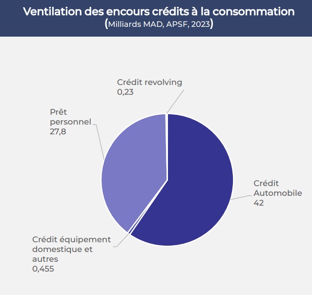 Ventilation Crédit à la consommation