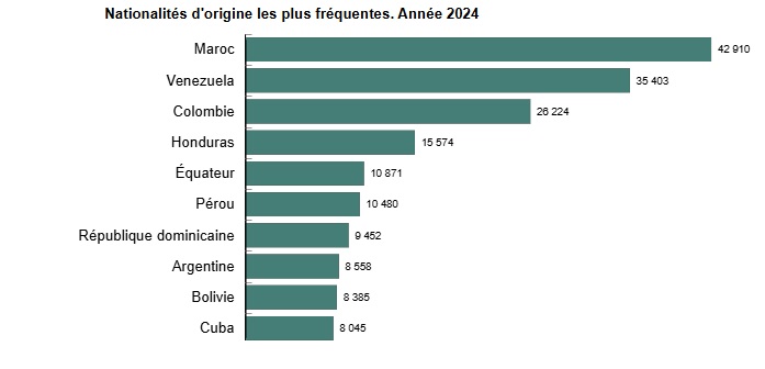 Marocains , naturalisations, Espagne