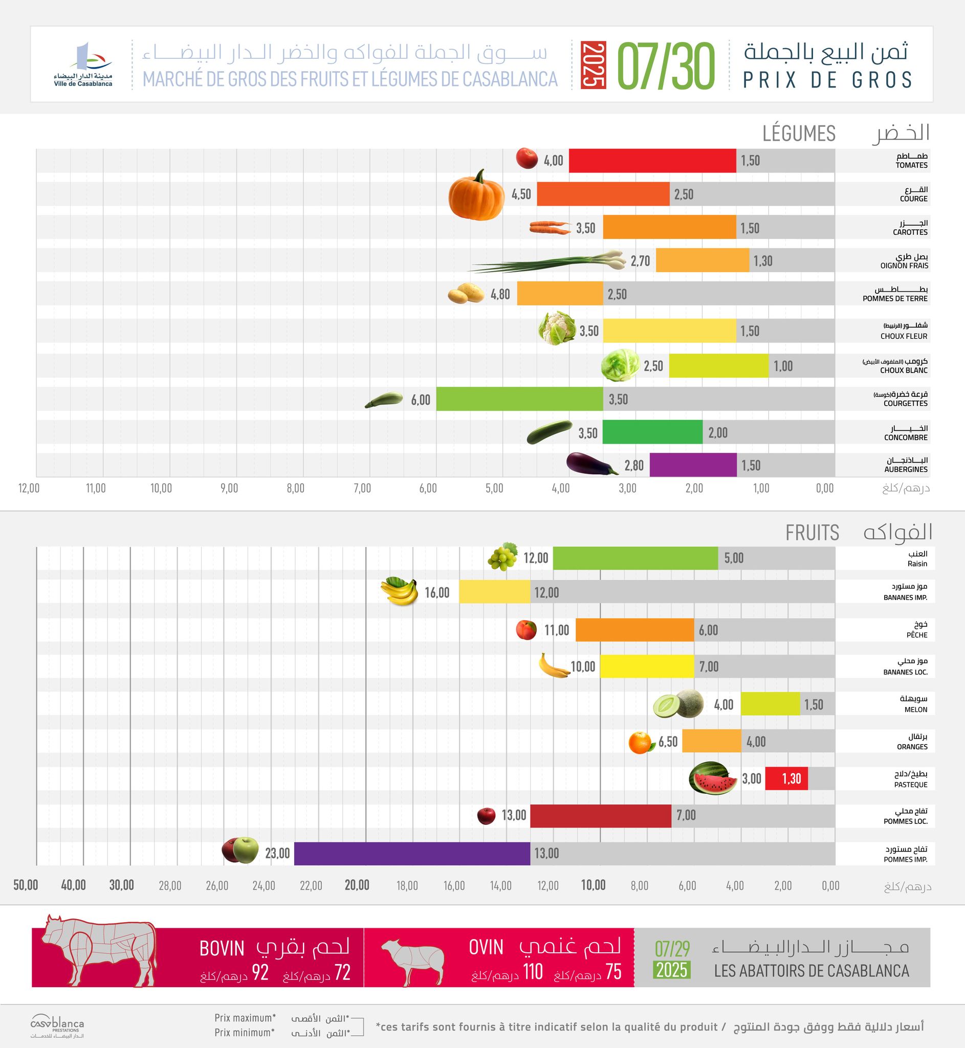 Bulletin hebdomadaire des prix de gros fruits, légumes et viandes rouges