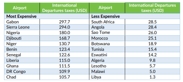 Les pays africains les plus et les moins chers en matières de taxes sur les vols internationaux