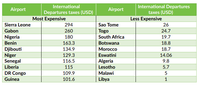 Les pays africains les plus et les moins chers en matières de taxes sur les vols régionaux