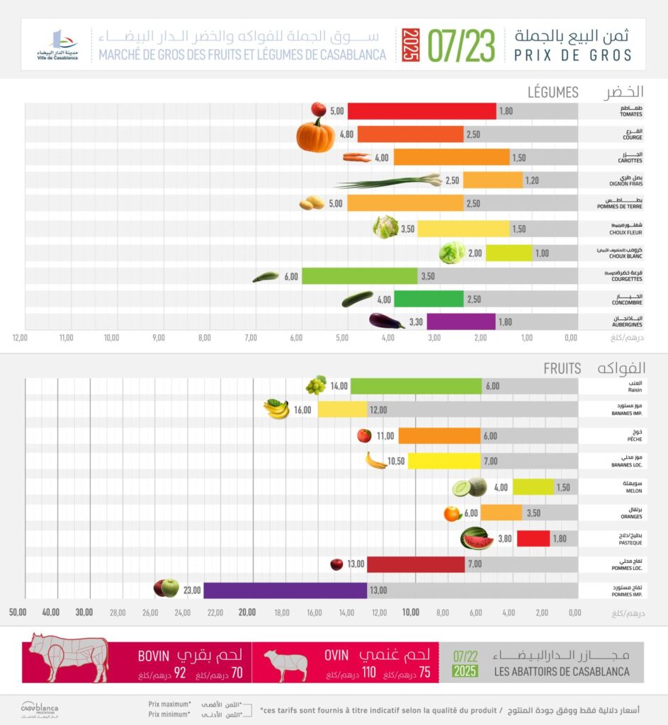 prix des denrées alimentaires au Marché de gros de Casablanca au 23 juillet 2025
