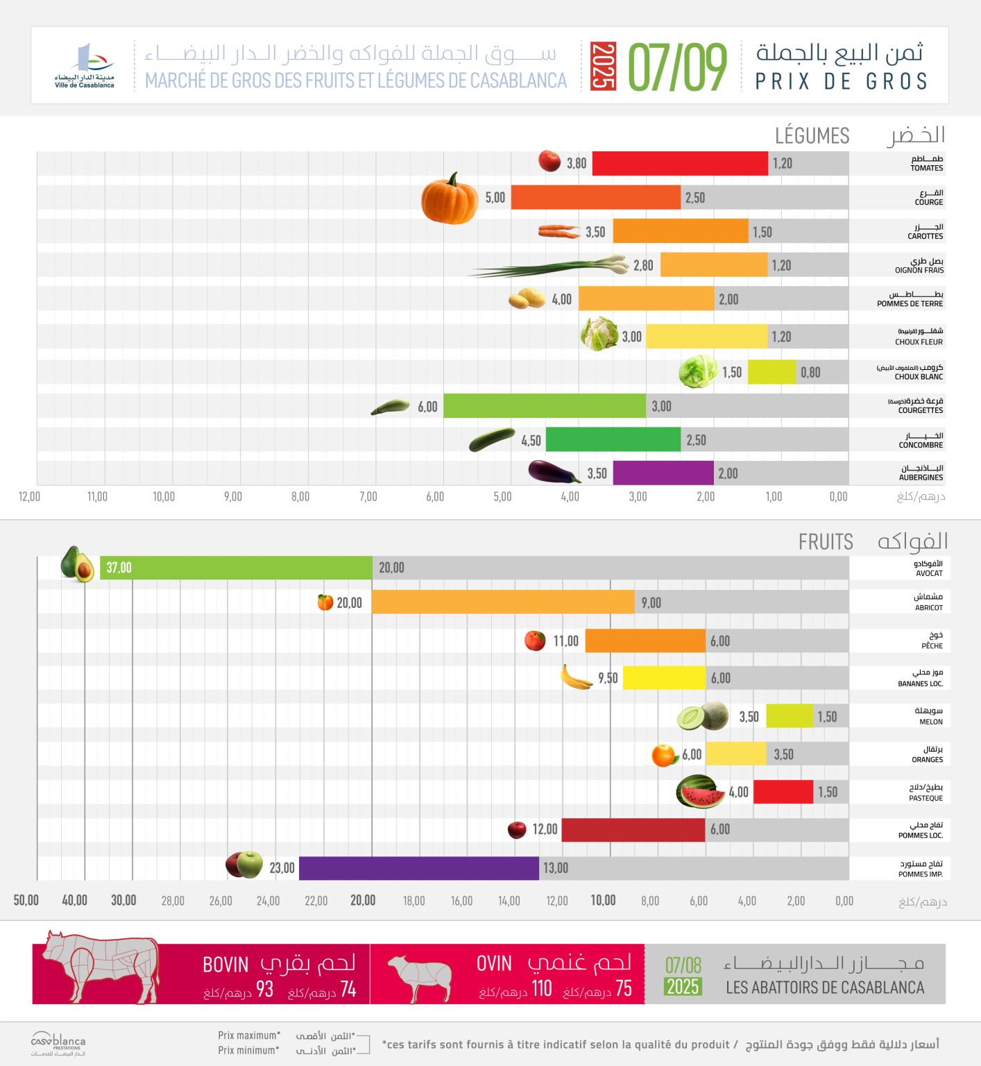 prix des denrées alimentaires au marché de gros de Casablanca au 16 juillet 2025