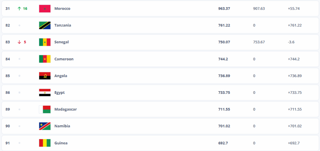 Classement FIFA de futsal féminin pour l'Afrique