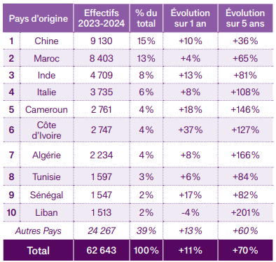 Les 10 principaux pays d’origine des étudiants en écoles de commerce en France