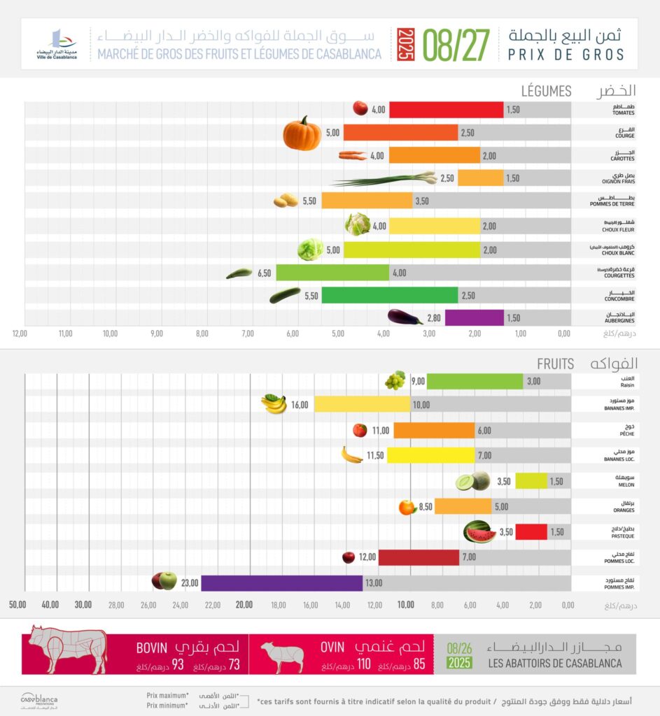 Les prix des denrées alimentaires au marché de gros de Casablanca au 27 août 2025