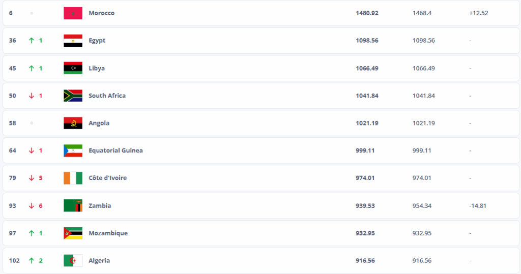Top 10 africain au classement mondial FIFA de futsal hommes