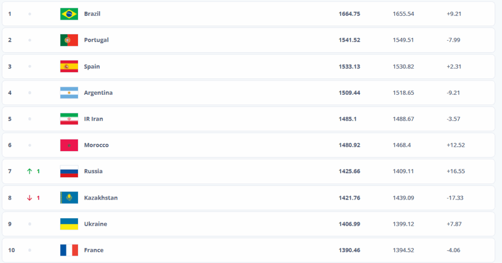 Top 10 mondial du classement FIFA de futsal hommes