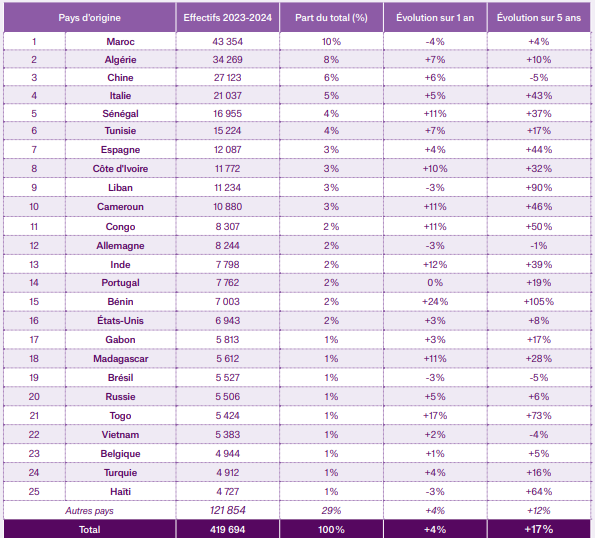 Top 25 des pays d’origine des étudiants de nationalité
