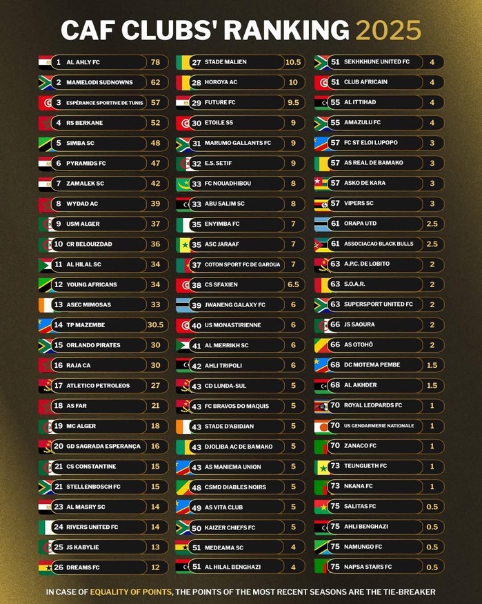 classement des clubs africains 2025
