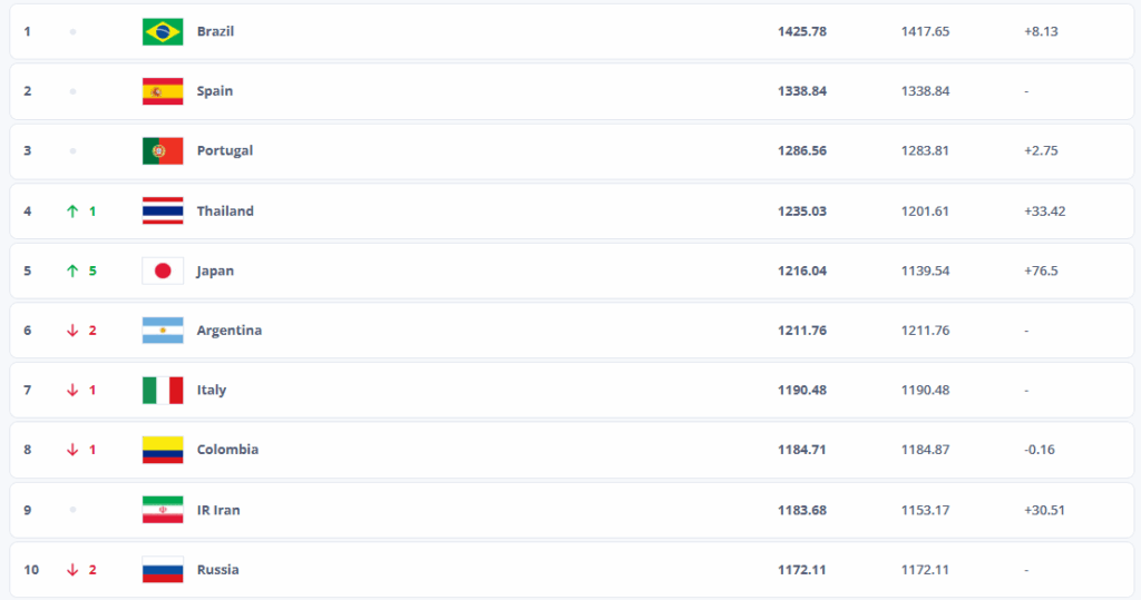 classement mondial FIFA de futsal féminin