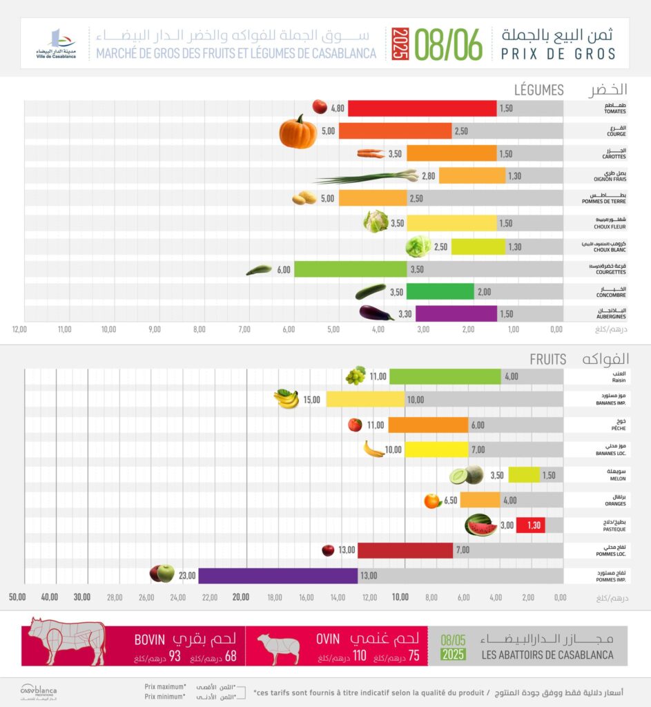 prix des denrées alimentaires au marché de gros de Casablanca au j aoûtt 2025