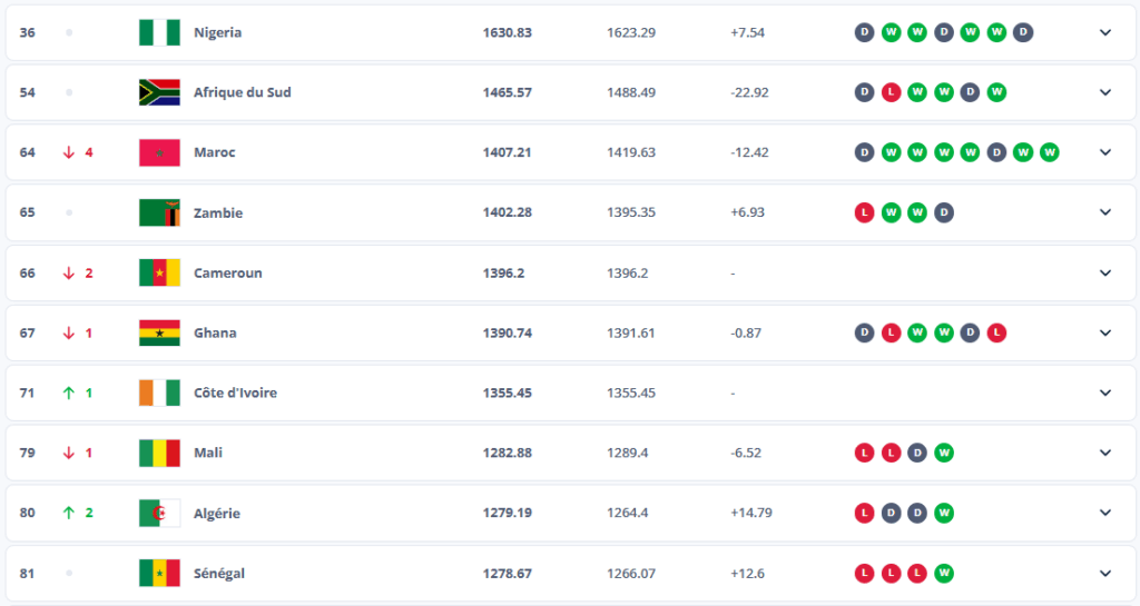 top 10 africain au classement FIFA féminin