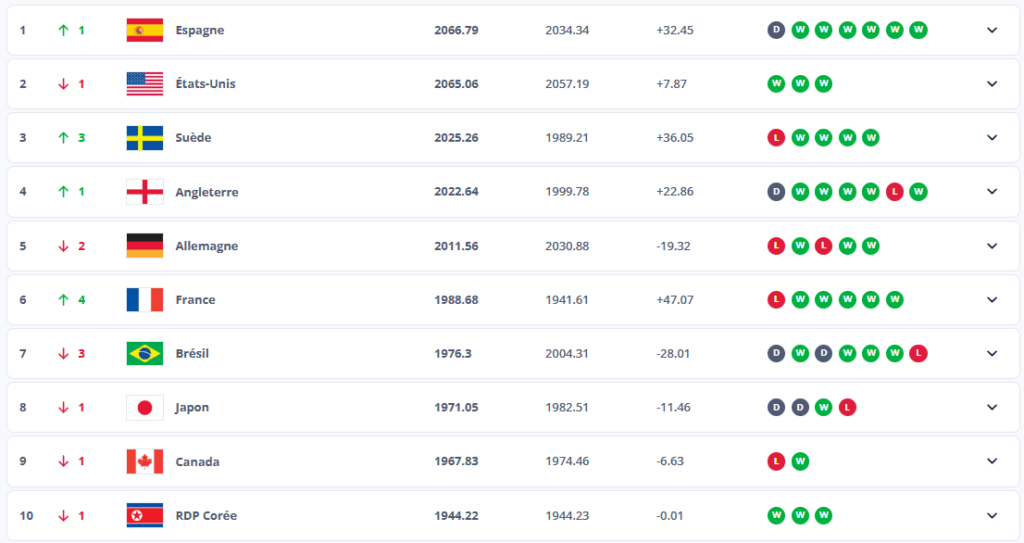 top 10 mondial classement FIFA féminin