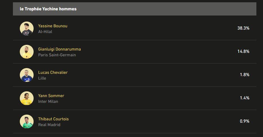 trophée yachine ballon d'or vote des internautes l'Equipe