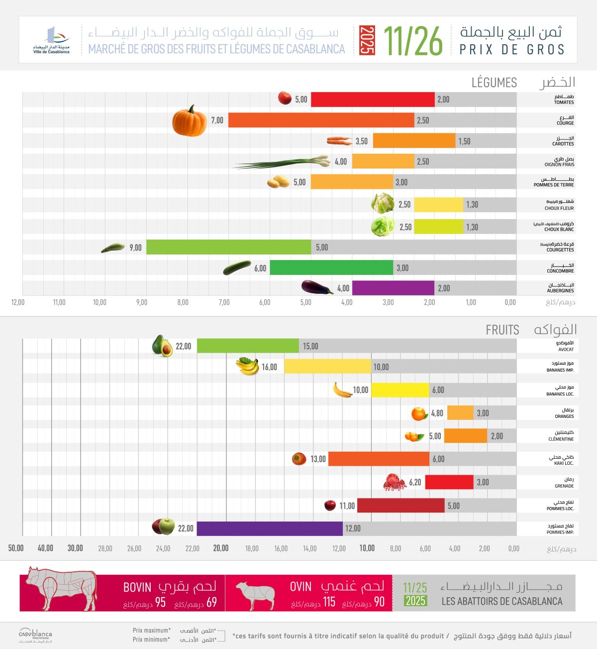 Denrées alimentaires 26 nov