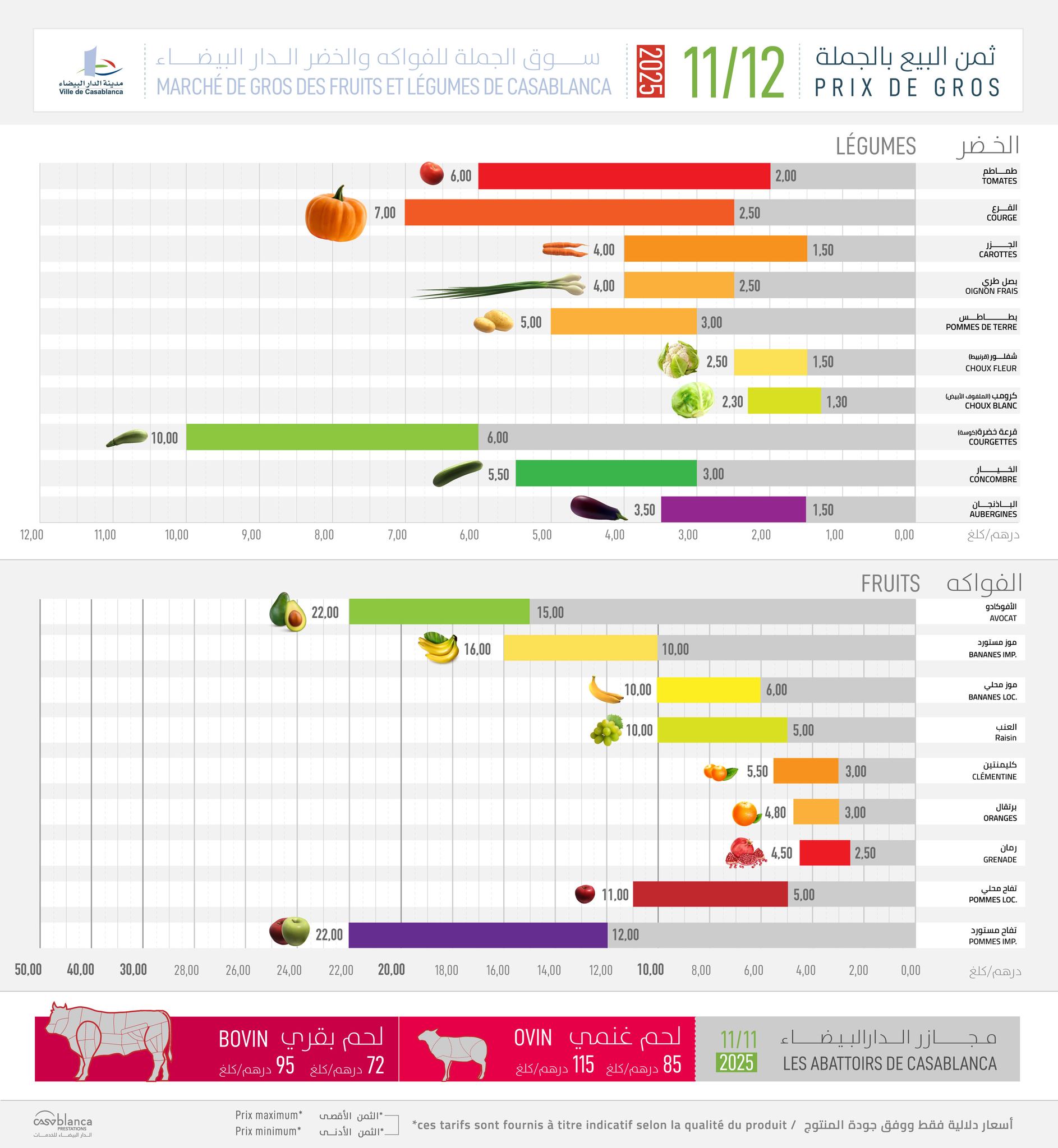 Prix au marché de gros de Casablanca le 12 novembre 2025