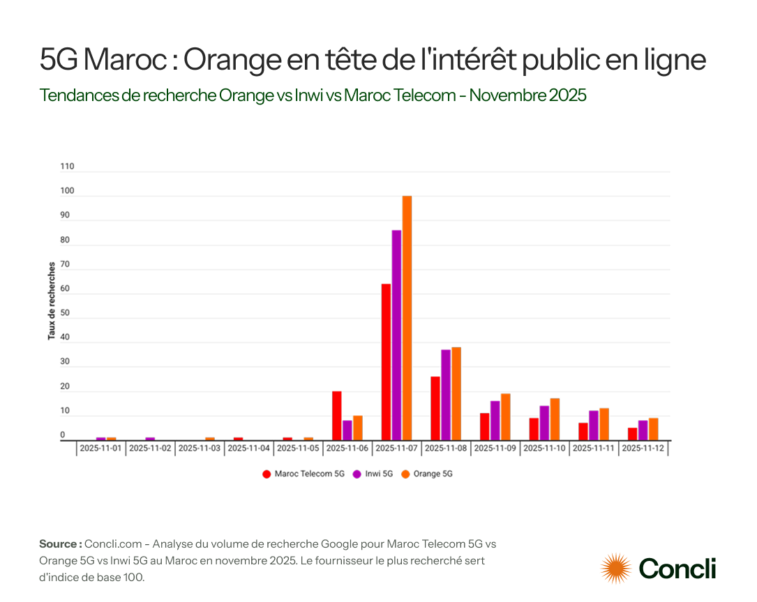 étude concli sur les tendances Google sur les offres de 5G au Maroc