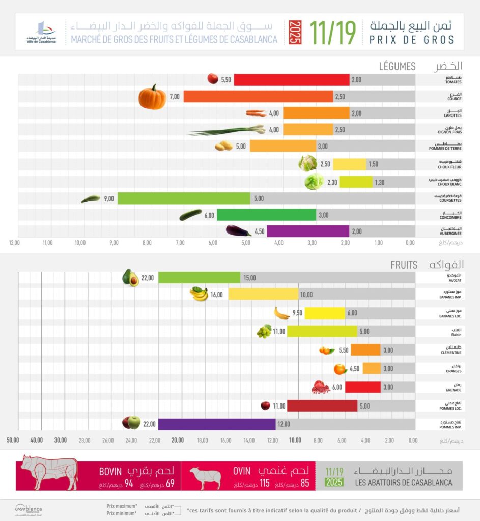 prix des fruits et légumes et de la viand au marché de gros de Casablanca