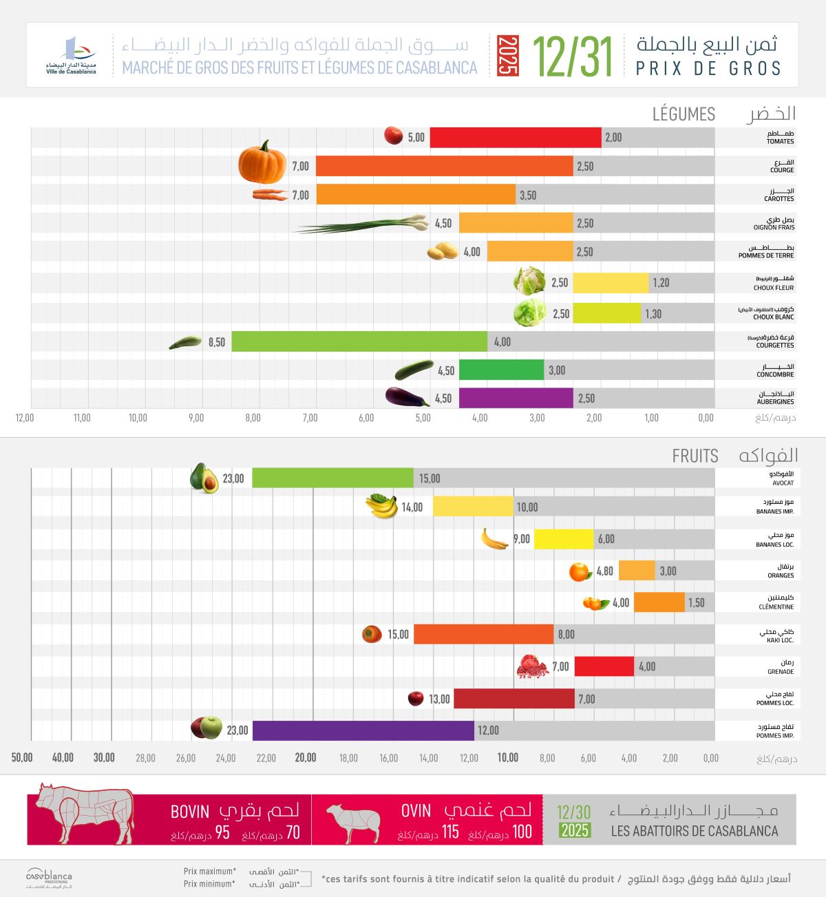 Denrées alimentaires 31 déc