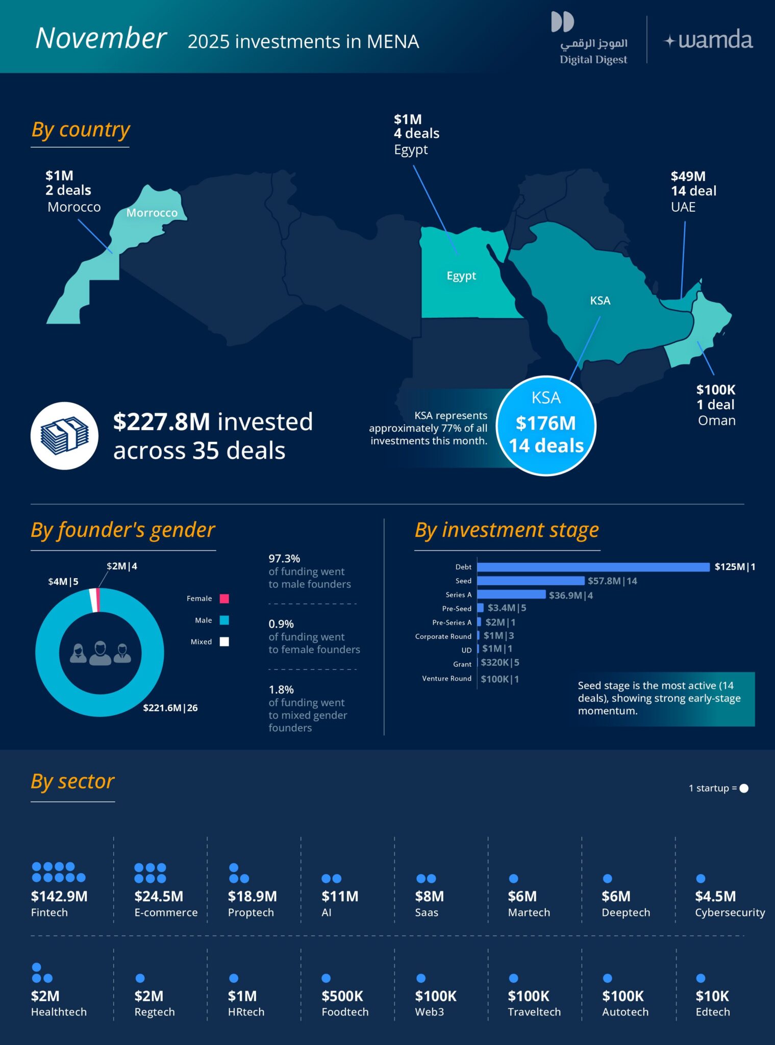 Startup MENA november