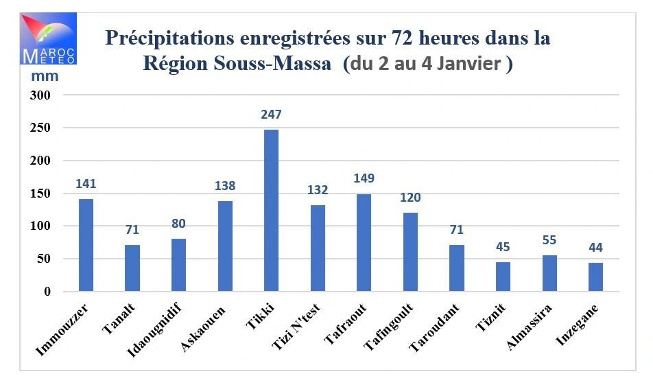 Précipitations dans la région du Souss-Massa du 2 au 4 janvier 2026