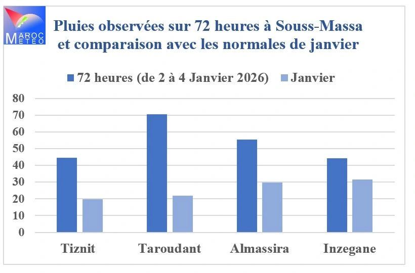 Précipitations exceptionnelles aux Souss-Massa du 2 au 4 janvier 2026.jpg