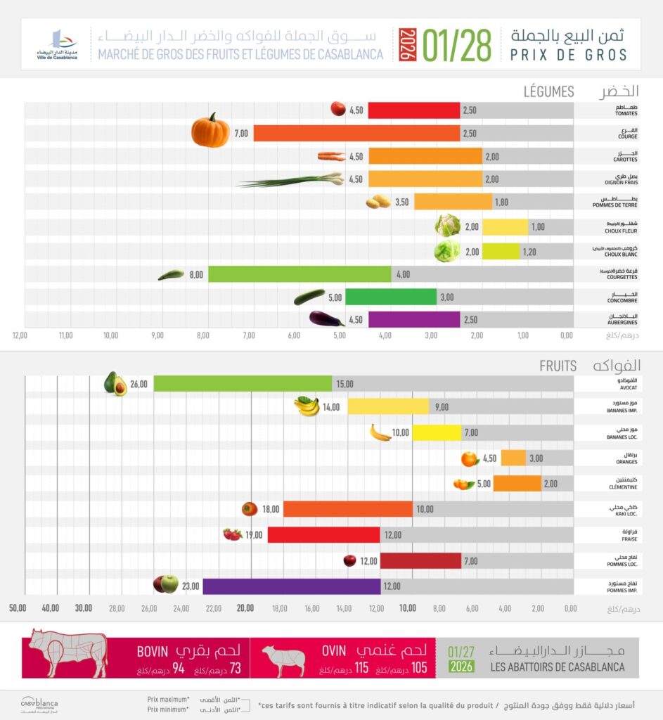 prix des denrées au marché de gros de Casablanca 28 janvier 2026