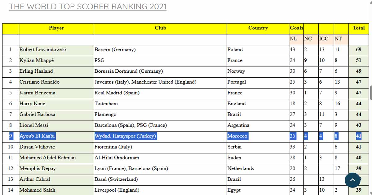 IFFHS : Ayoub El Kaabi 9e meilleur buteur international du monde depuis 2021