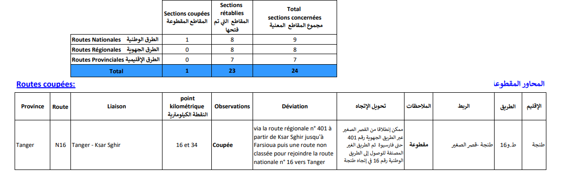 Routes coupées par les éboulements