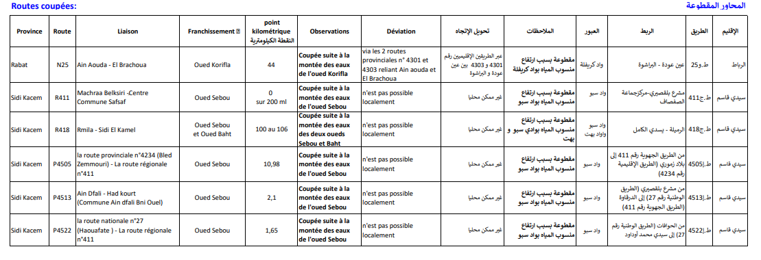 Routes coupées suite aux crues, submersions et montées du niveau des eaux