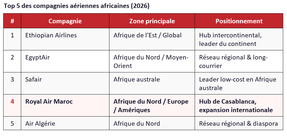 Top 5 des compagnies aériennes africaines
