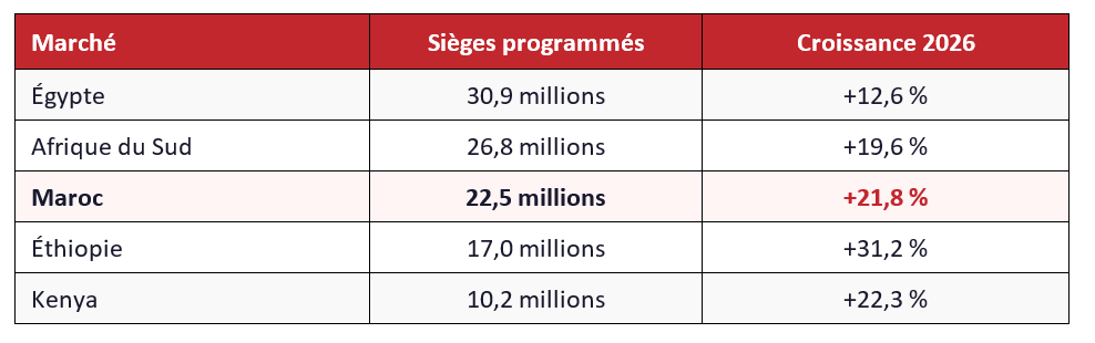 Top 5 des marchés aériens africains en 2026