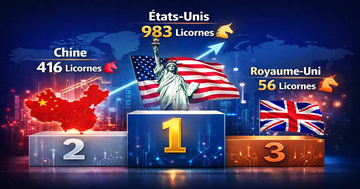 "Licornes" : la Chine au deuxième rang mondial, tirée par l’intelligence artificielle
