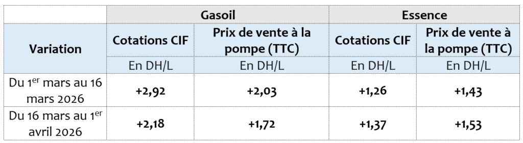 Prix internationaux et prix à la pompe