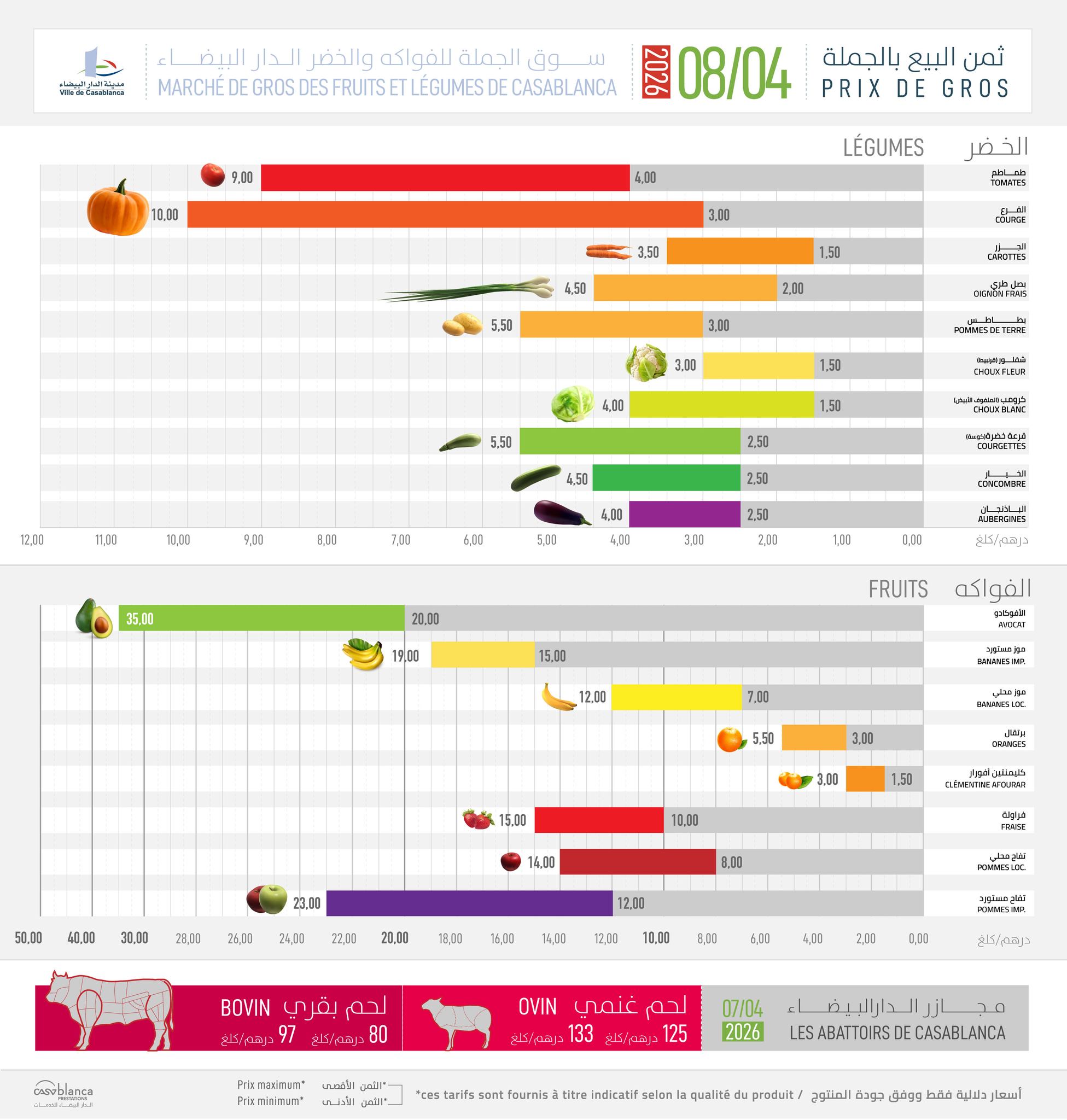 prix des denrées au marché de gros de Casablanca au 8 avril 2026