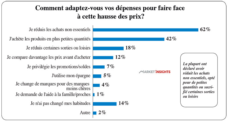 Adaptation à la flambée des prix