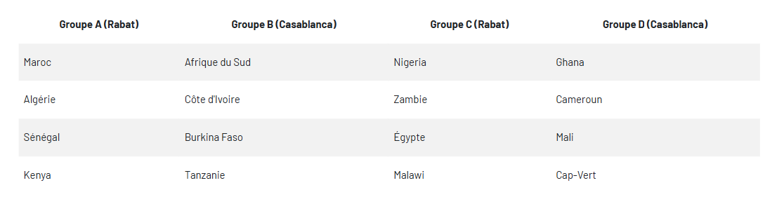 Composition des groupe de la CAN féminine Maroc 2026