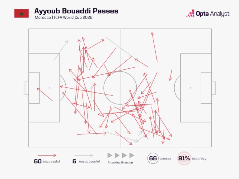 La carte des passes d'Ayyoub Bouaddi contre le Brésil au Mondial 2026