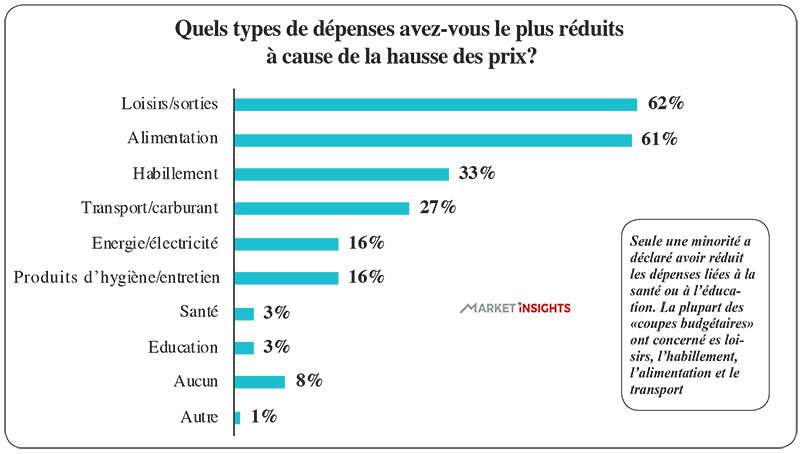 Les postes de dépenses réduits par les Marocains