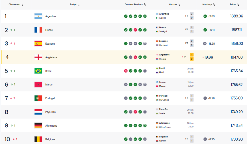 Maroc 6e au classement Mondial FIFA