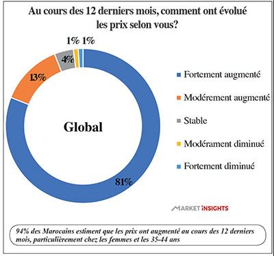 Perception de la hausse des prix au Maroc
