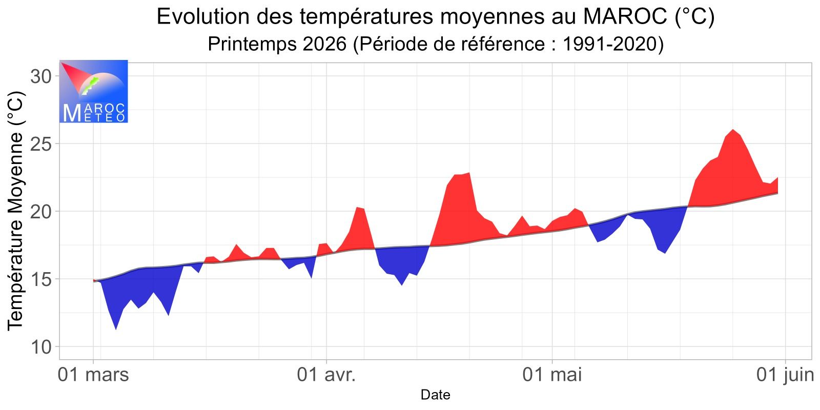 Printemps 2026 au Maroc