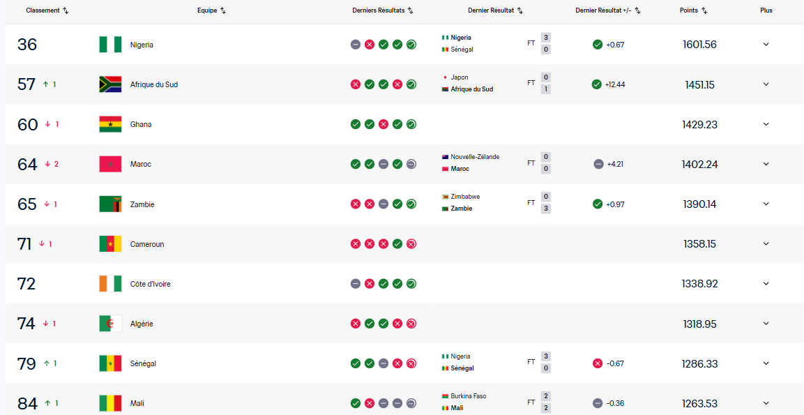 Top 10 africain Classement FIFA féminin