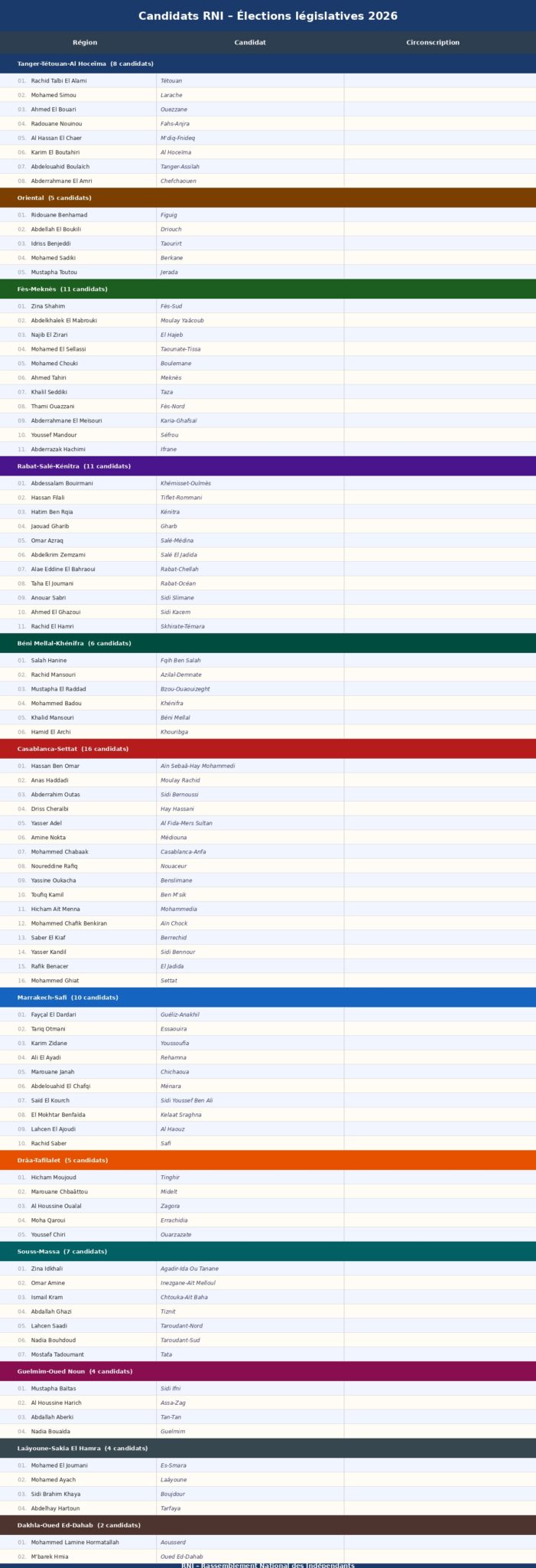 candidats_RNI_législatives_2026