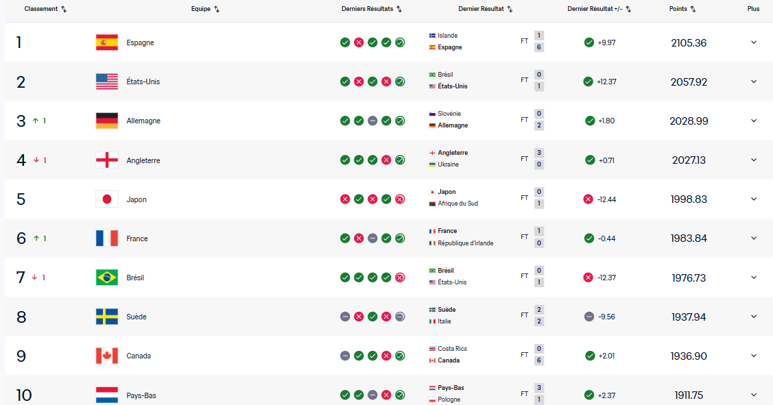 top 10 mondial du football féminin au classement FIFA