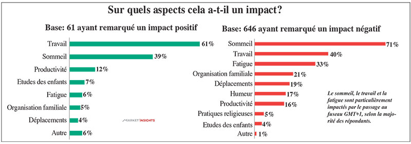 Aspects impactés par GMT+1