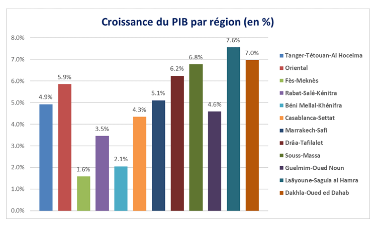 Croissance du PIB par région en 2024_HCP